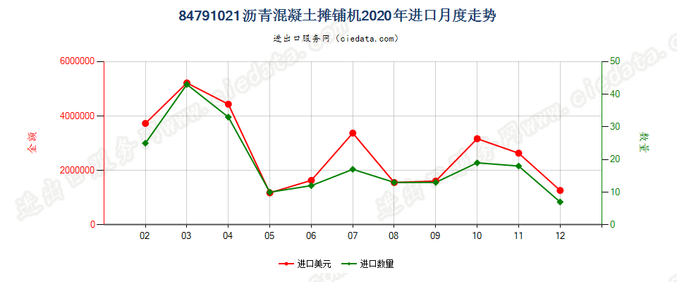 84791021沥青混凝土摊铺机进口2020年月度走势图