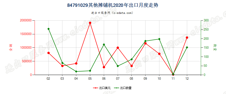 84791029其他摊铺机出口2020年月度走势图