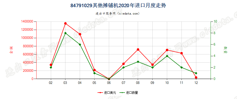 84791029其他摊铺机进口2020年月度走势图