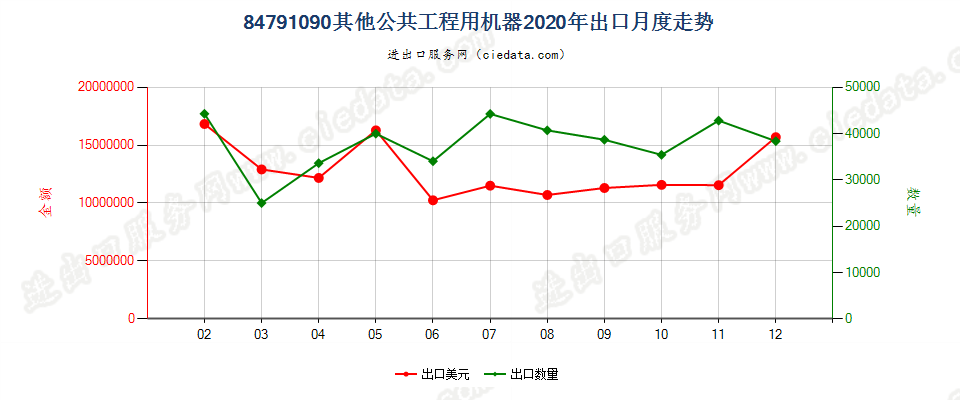 84791090其他公共工程用机器出口2020年月度走势图