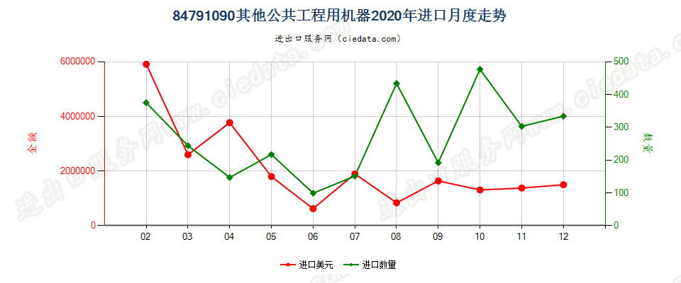 84791090其他公共工程用机器进口2020年月度走势图