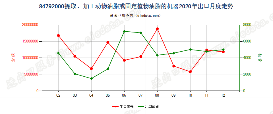 84792000提取、加工动物油脂、植物固定油脂或微生物油脂的机器出口2020年月度走势图