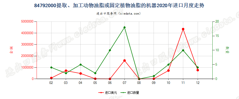 84792000提取、加工动物油脂、植物固定油脂或微生物油脂的机器进口2020年月度走势图