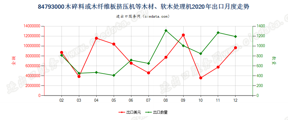 84793000木碎料或木纤维板挤压机等木材、软木处理机出口2020年月度走势图