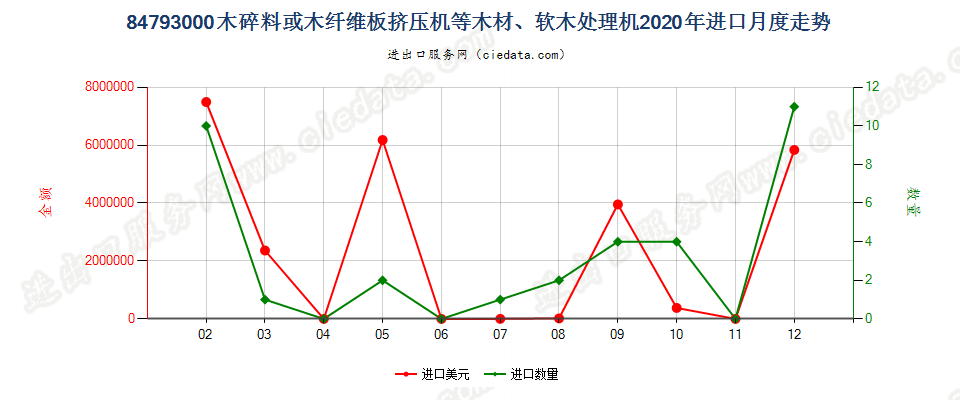 84793000木碎料或木纤维板挤压机等木材、软木处理机进口2020年月度走势图