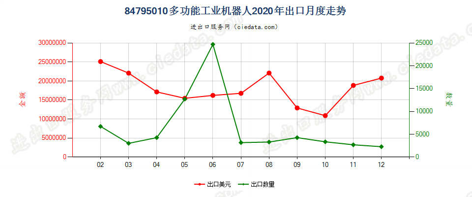 84795010(2023STOP)多功能工业机器人出口2020年月度走势图