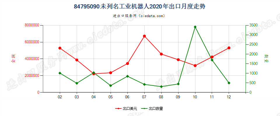 84795090未列名工业机器人出口2020年月度走势图