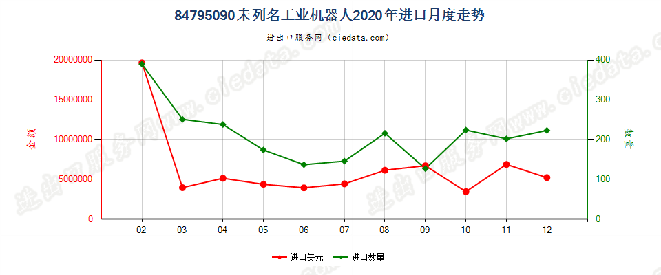 84795090未列名工业机器人进口2020年月度走势图