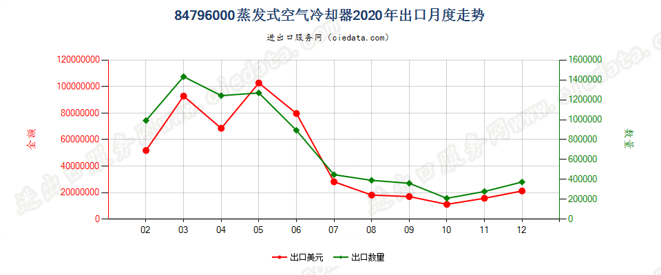 84796000蒸发式空气冷却器出口2020年月度走势图