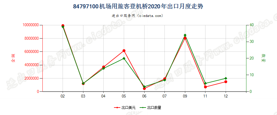 84797100机场用旅客登机桥出口2020年月度走势图