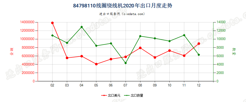 84798110线圈绕线机出口2020年月度走势图