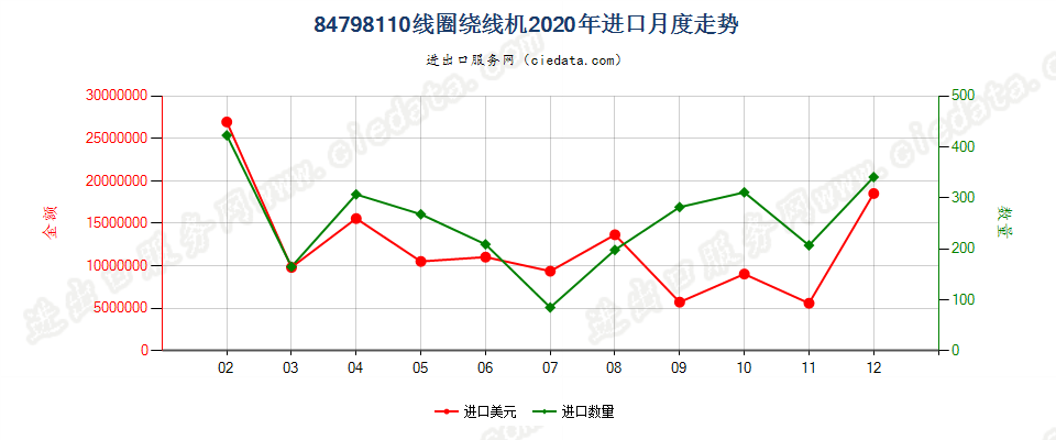 84798110线圈绕线机进口2020年月度走势图