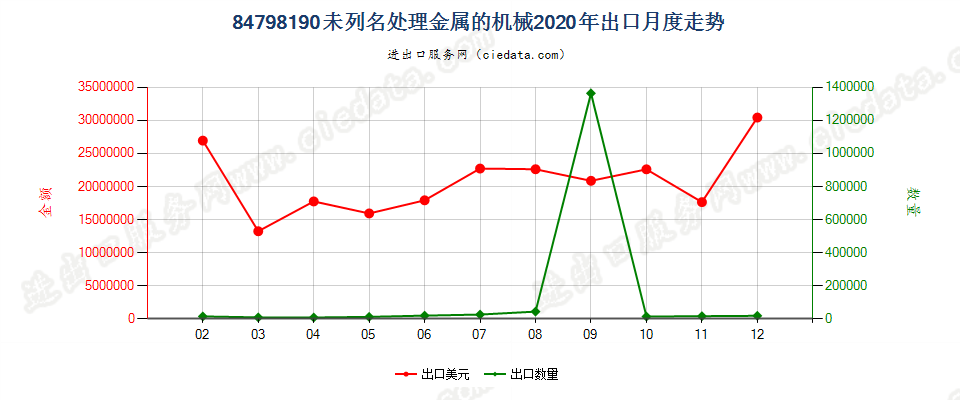 84798190未列名处理金属的机械出口2020年月度走势图