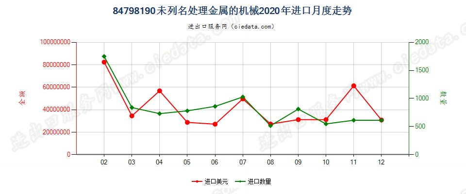 84798190未列名处理金属的机械进口2020年月度走势图