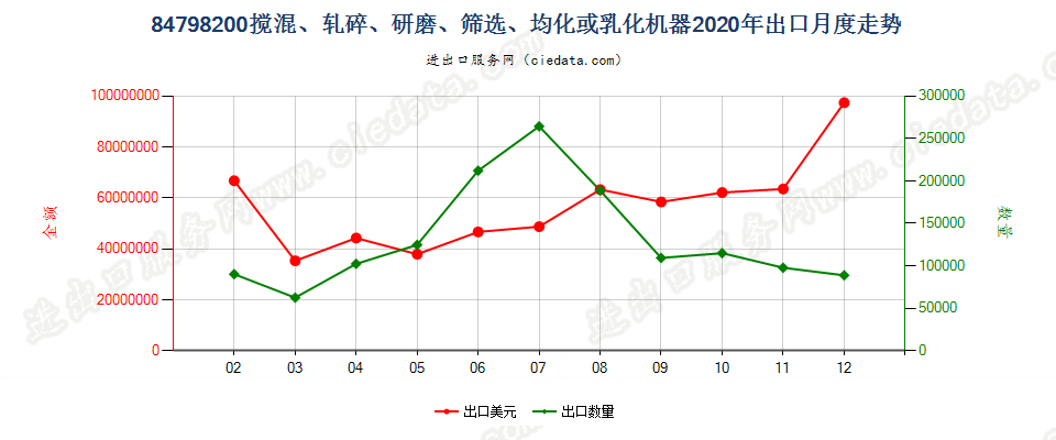 84798200搅混、轧碎、研磨、筛选、均化或乳化机器出口2020年月度走势图