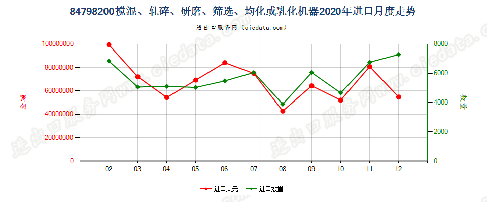 84798200搅混、轧碎、研磨、筛选、均化或乳化机器进口2020年月度走势图