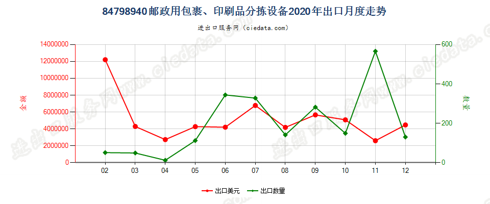 84798940邮政用包裹、印刷品分拣设备出口2020年月度走势图