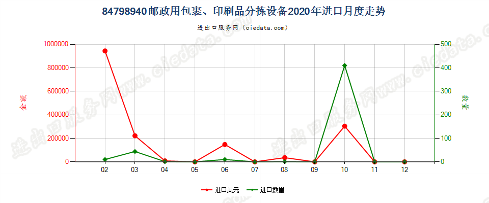 84798940邮政用包裹、印刷品分拣设备进口2020年月度走势图