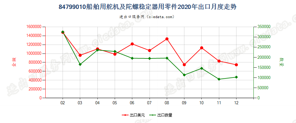 84799010船舶用舵机及陀螺稳定器用零件出口2020年月度走势图