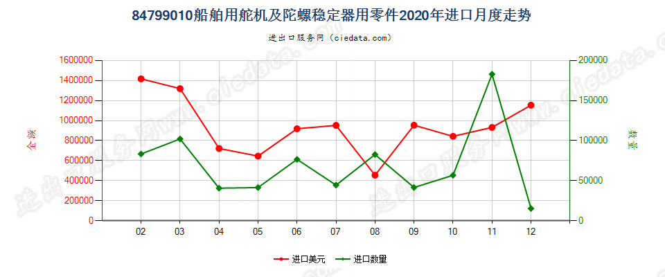 84799010船舶用舵机及陀螺稳定器用零件进口2020年月度走势图