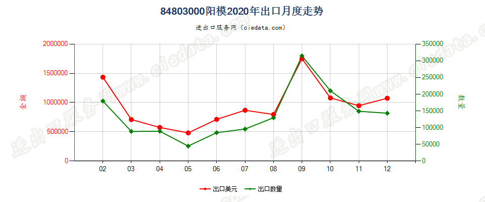 84803000阳模出口2020年月度走势图