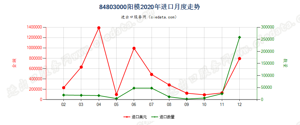 84803000阳模进口2020年月度走势图