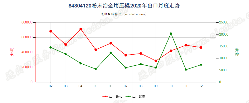 84804120粉末冶金用压模出口2020年月度走势图