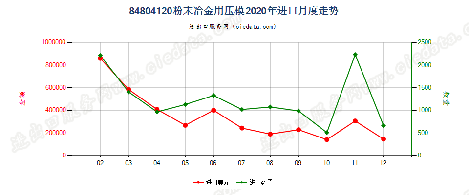 84804120粉末冶金用压模进口2020年月度走势图