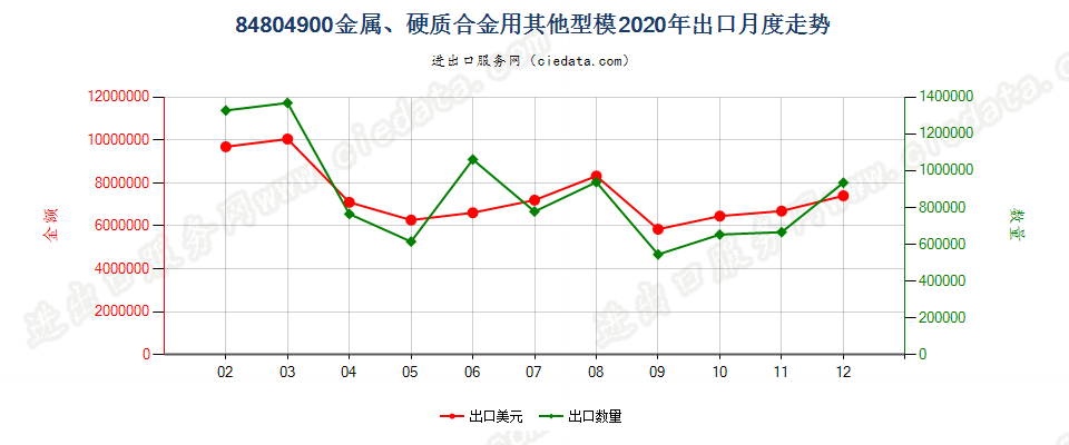 84804900金属、硬质合金用其他型模出口2020年月度走势图