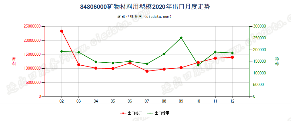 84806000矿物材料用型模出口2020年月度走势图