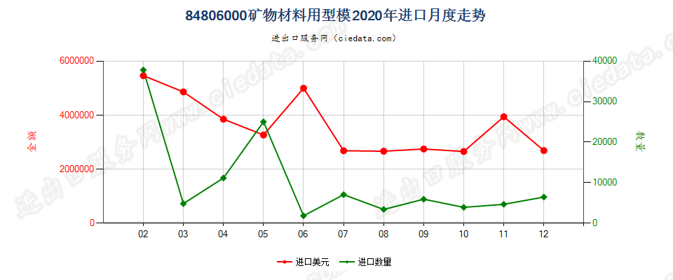 84806000矿物材料用型模进口2020年月度走势图