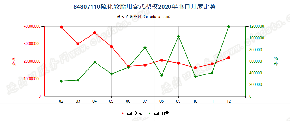 84807110硫化轮胎用囊式型模出口2020年月度走势图