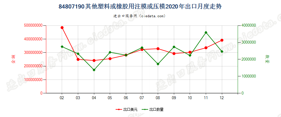 84807190其他塑料或橡胶用注模或压模出口2020年月度走势图