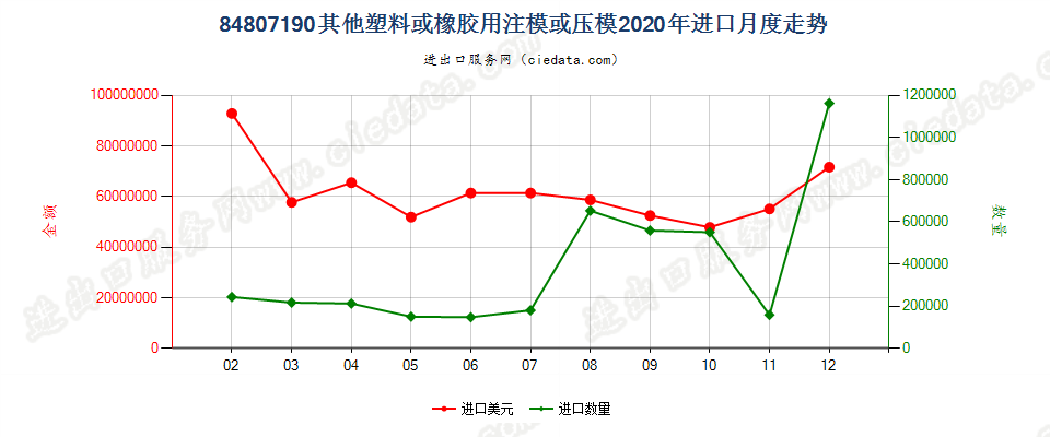 84807190其他塑料或橡胶用注模或压模进口2020年月度走势图