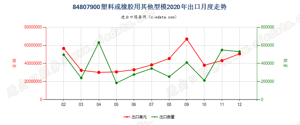 84807900塑料或橡胶用其他型模出口2020年月度走势图