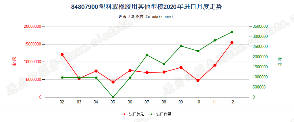 84807900塑料或橡胶用其他型模进口2020年月度走势图