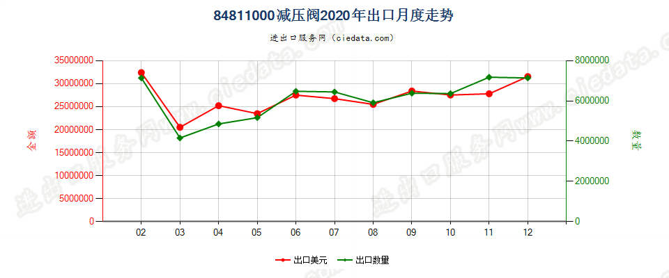 84811000减压阀出口2020年月度走势图