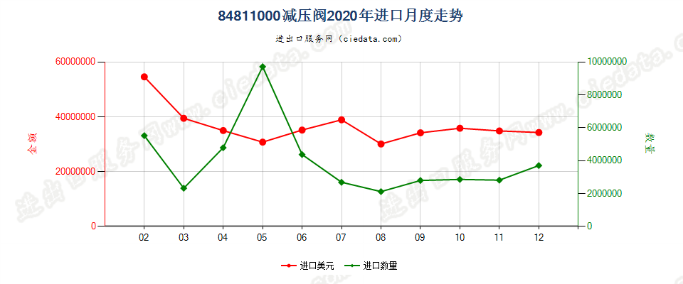 84811000减压阀进口2020年月度走势图