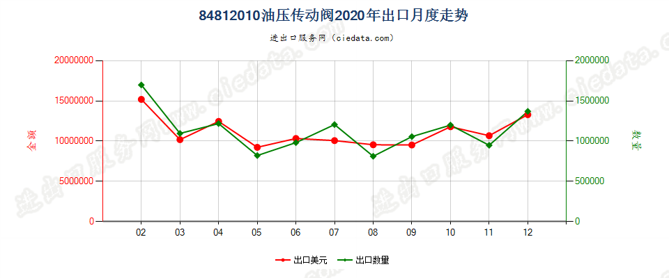 84812010油压传动阀出口2020年月度走势图