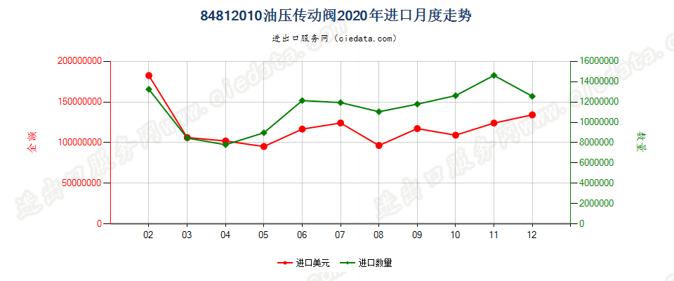 84812010油压传动阀进口2020年月度走势图