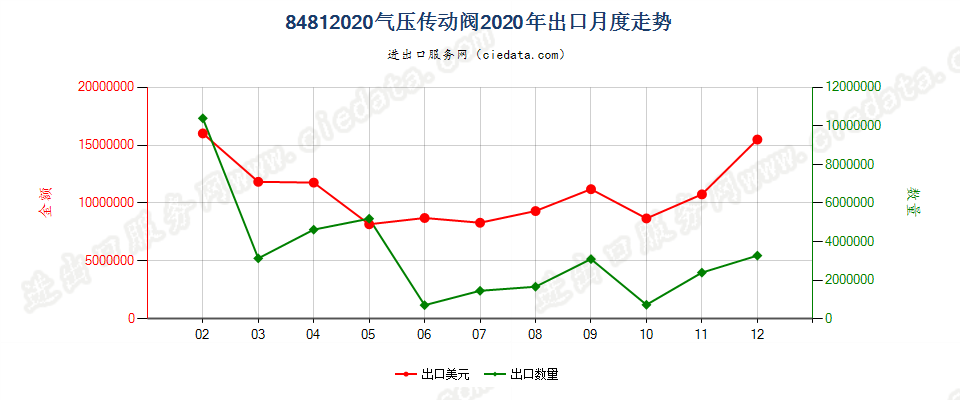 84812020气压传动阀出口2020年月度走势图