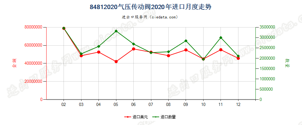 84812020气压传动阀进口2020年月度走势图