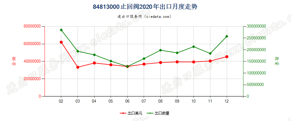 84813000止回阀出口2020年月度走势图