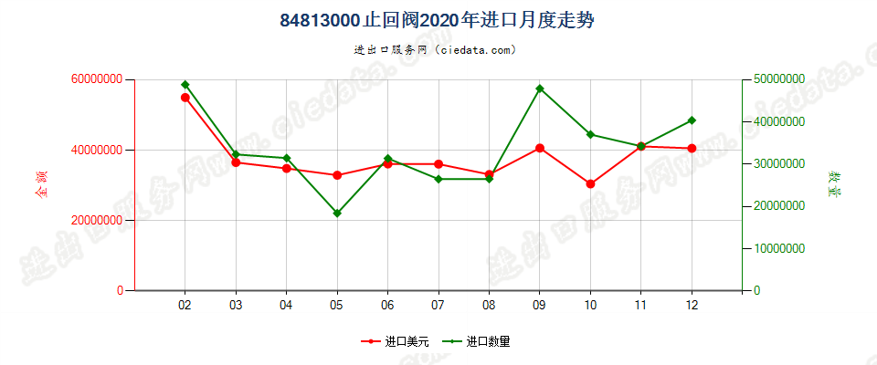 84813000止回阀进口2020年月度走势图