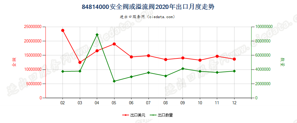 84814000安全阀或溢流阀出口2020年月度走势图