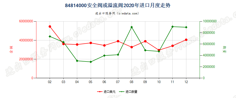 84814000安全阀或溢流阀进口2020年月度走势图