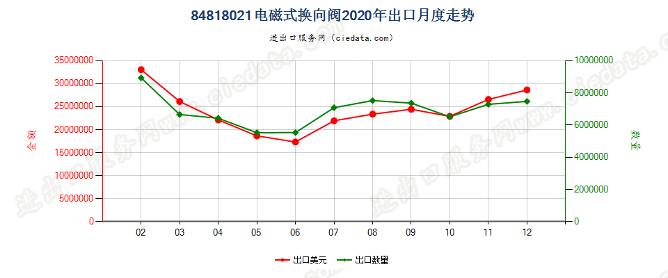 84818021电磁式换向阀出口2020年月度走势图