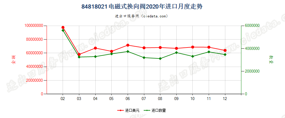 84818021电磁式换向阀进口2020年月度走势图