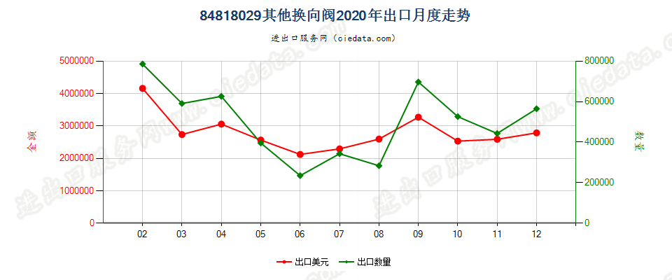 84818029其他换向阀出口2020年月度走势图