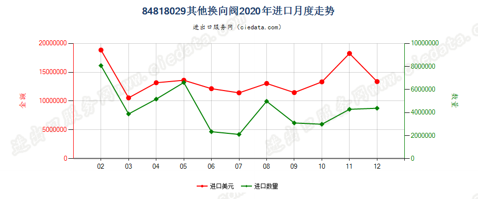 84818029其他换向阀进口2020年月度走势图